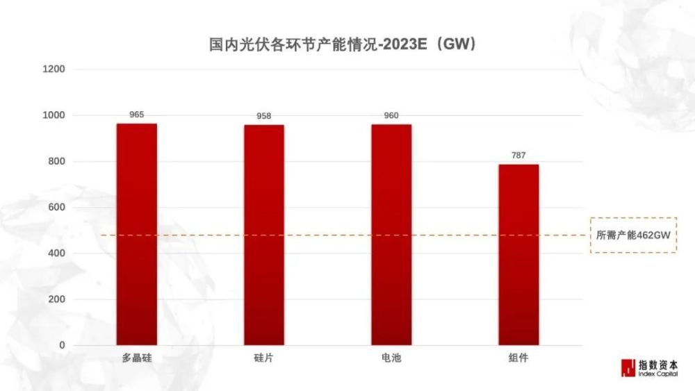 光伏五问：旧产能内卷，新技术崛起，2024年如何把握？| 指数洞察