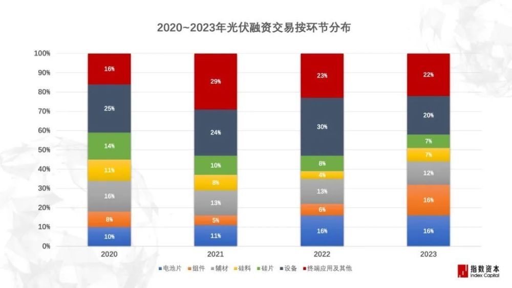 光伏五问：旧产能内卷，新技术崛起，2024年如何把握？| 指数洞察