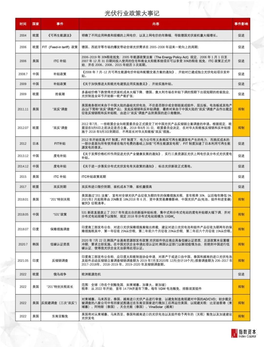 光伏五问：旧产能内卷，新技术崛起，2024年如何把握？| 指数洞察