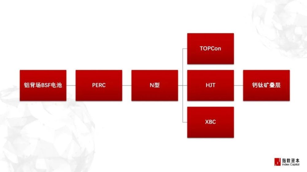 光伏五问：旧产能内卷，新技术崛起，2024年如何把握？| 指数洞察