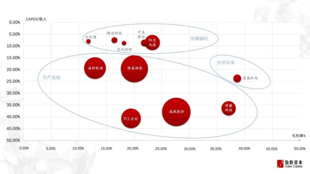 光伏五问：旧产能内卷，新技术崛起，2024年如何把握？| 指数洞察