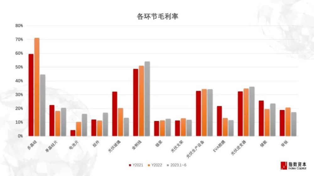 光伏五问：旧产能内卷，新技术崛起，2024年如何把握？| 指数洞察