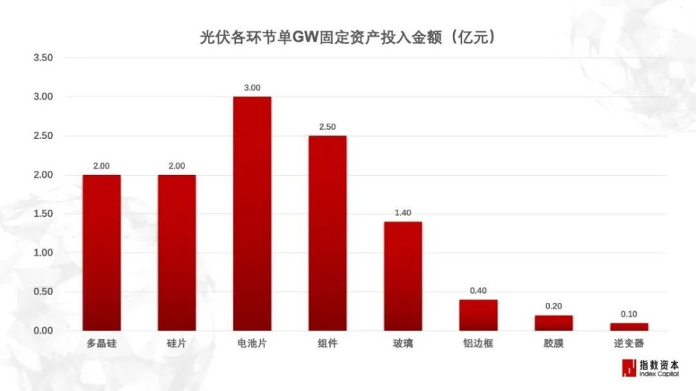 光伏五问：旧产能内卷，新技术崛起，2024年如何把握？| 指数洞察