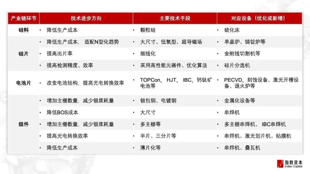 光伏五问：旧产能内卷，新技术崛起，2024年如何把握？| 指数洞察