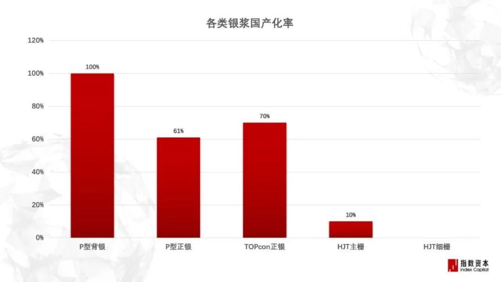 光伏五问：旧产能内卷，新技术崛起，2024年如何把握？| 指数洞察