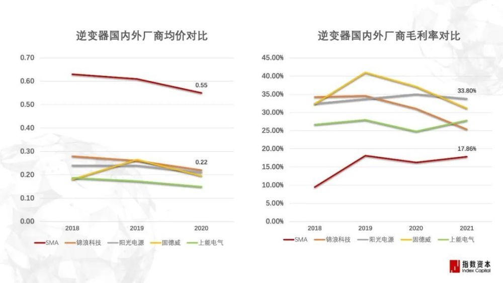 光伏五问：旧产能内卷，新技术崛起，2024年如何把握？| 指数洞察