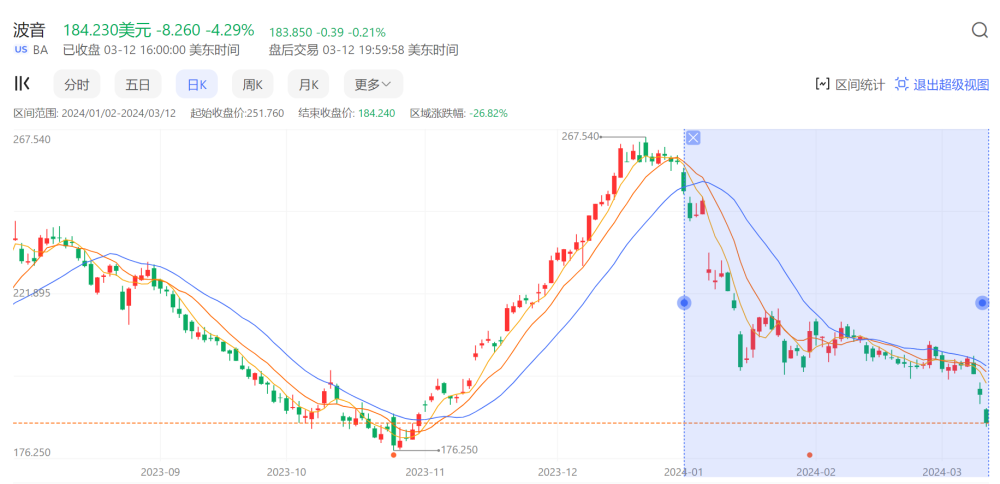 坏消息接踵而至 波音股价跌势难停