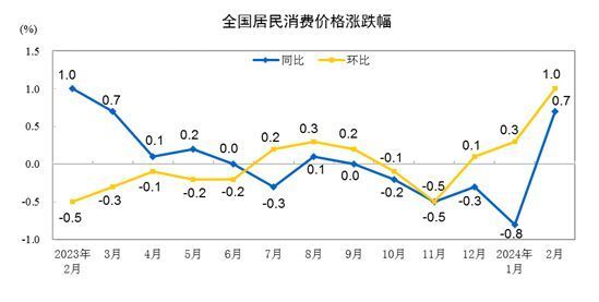 大反转！31省份2月CPI出炉：28地物价上涨