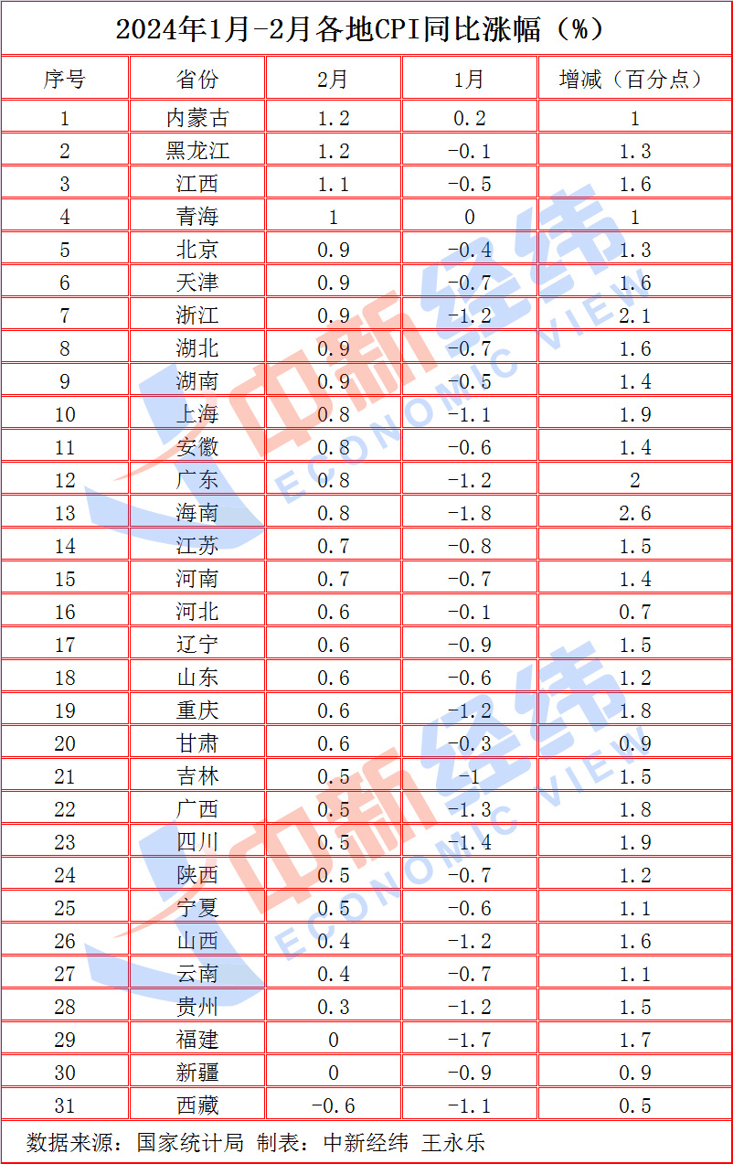 大反转！31省份2月CPI出炉：28地物价上涨