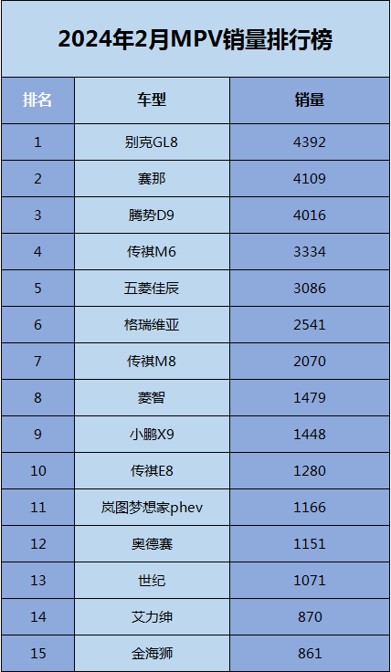 比亚迪没守住！2月MPⅤ销量：GL8重夺冠，腾势下滑明显，传祺M8第7