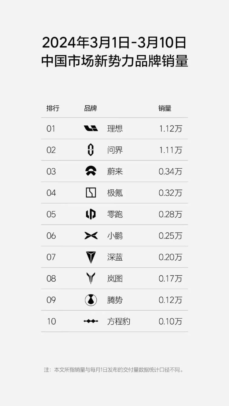 3月1日-10日新势力销量排行榜，理想超问界，方程豹入榜