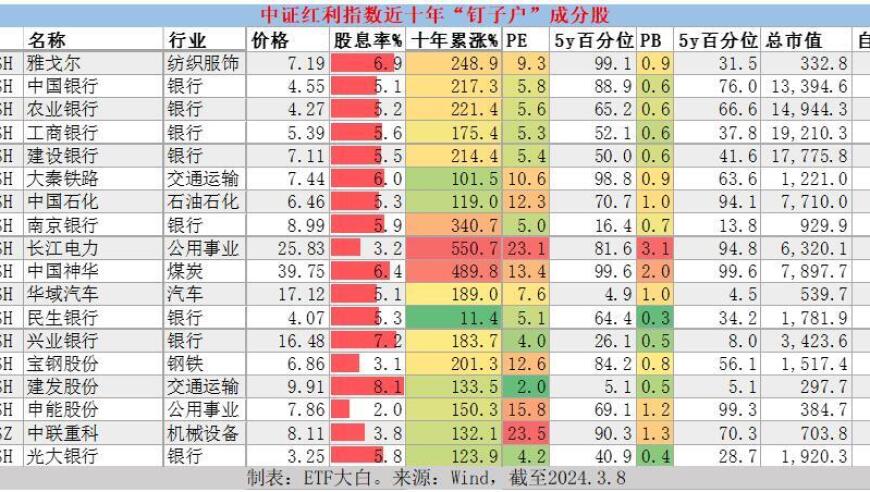 十年前买中证红利的那些重点股票，现在如何了？