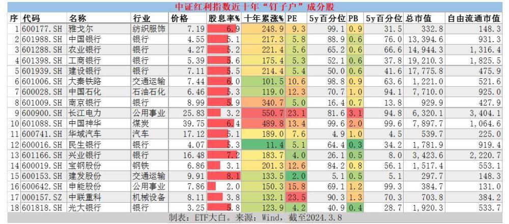 十年前买入中证红利的核心的成分股，现在怎么样了？