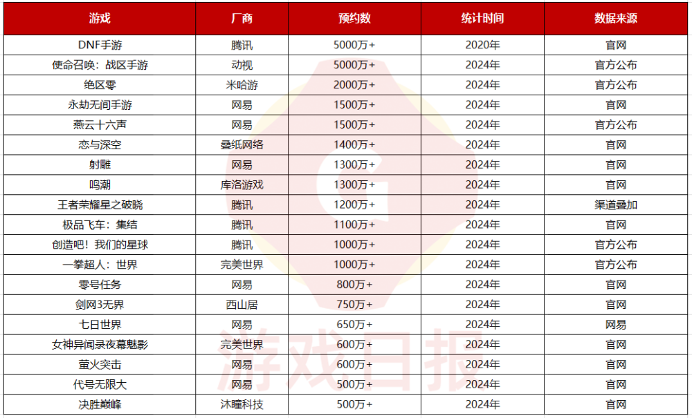 2024年第一批千万预约的新游，网易手握3款，但还是没追上腾讯