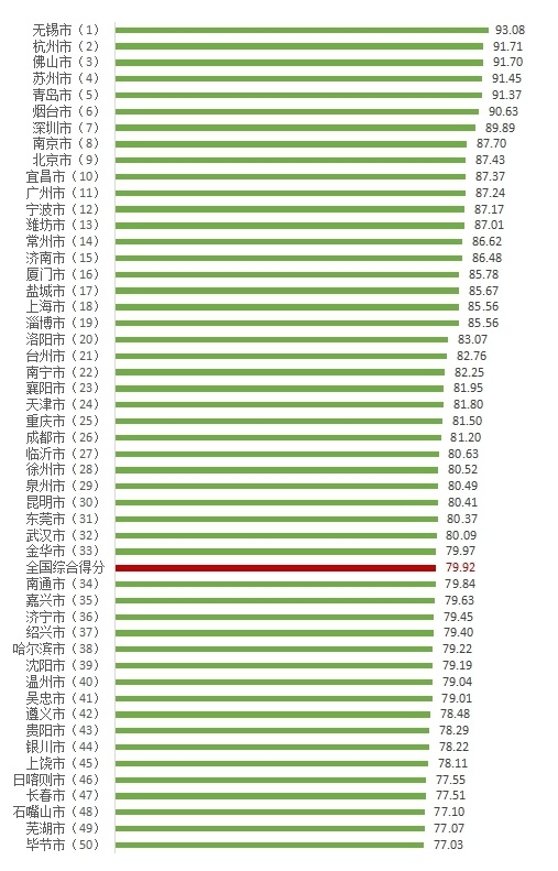 百城消费者满意度测评：无锡第一，前十还有哪？