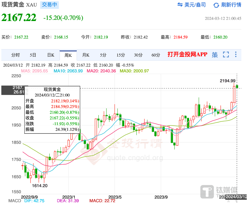 美国通胀超预期，金价跳水近1.5%，黄金是否还能进场？｜钛媒体金融