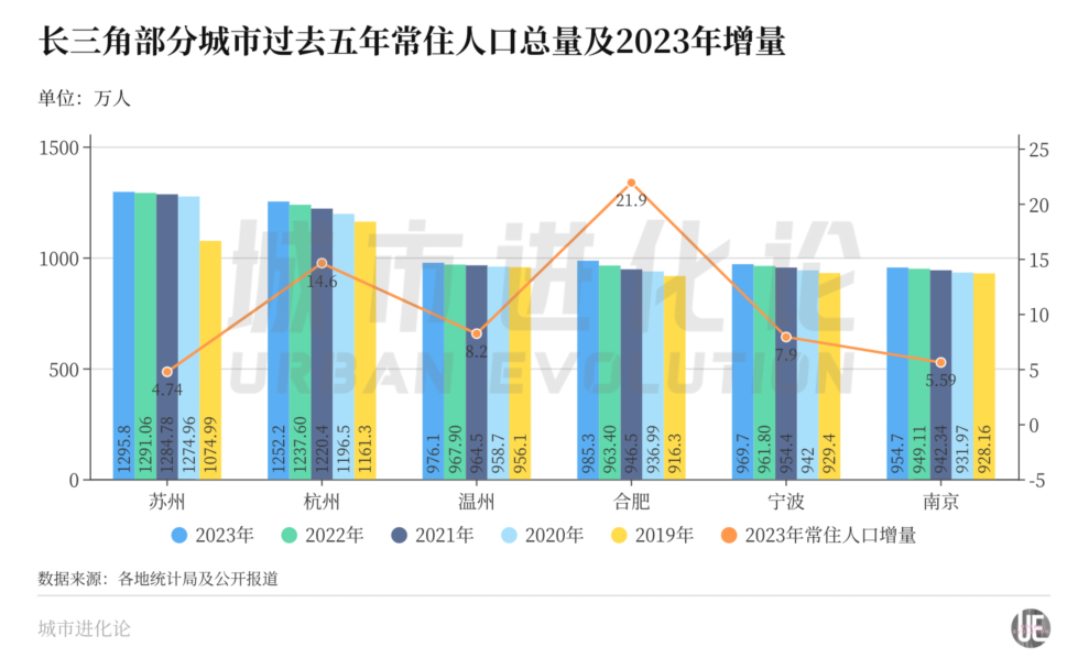 冲刺千万，“人口增量第一城”易主？