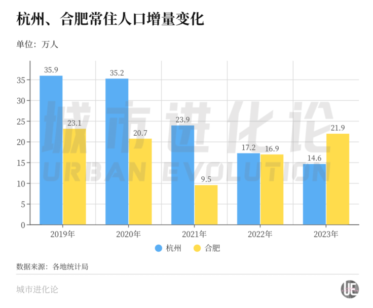 冲刺千万，“人口增量第一城”易主？