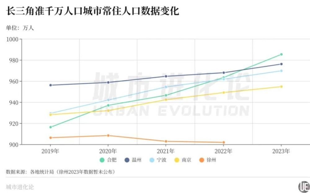 冲刺千万，“人口增量第一城”易主？