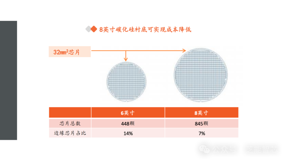 中国碳化硅衬底价格快速滑落：800V有望普及