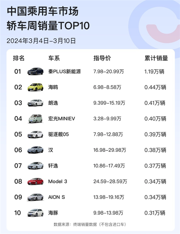 比亚迪打到了东风日产家门口：秦PLUS持续热销、轩逸彻底跟不上