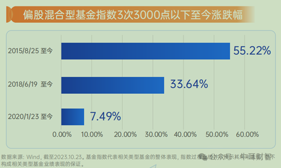 站在3000点回眸惊险一跃，哪些次新基金成功抄底？