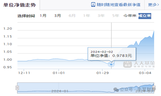 站在3000点回眸惊险一跃，哪些次新基金成功抄底？