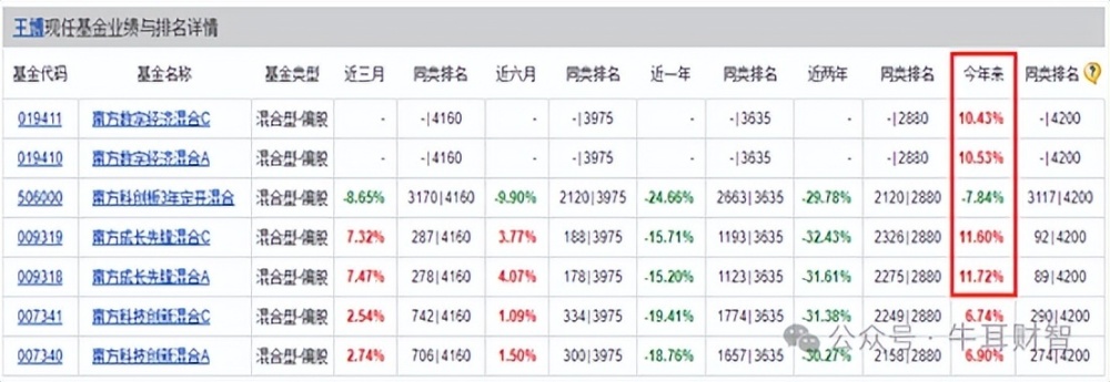 站在3000点回眸惊险一跃，哪些次新基金成功抄底？