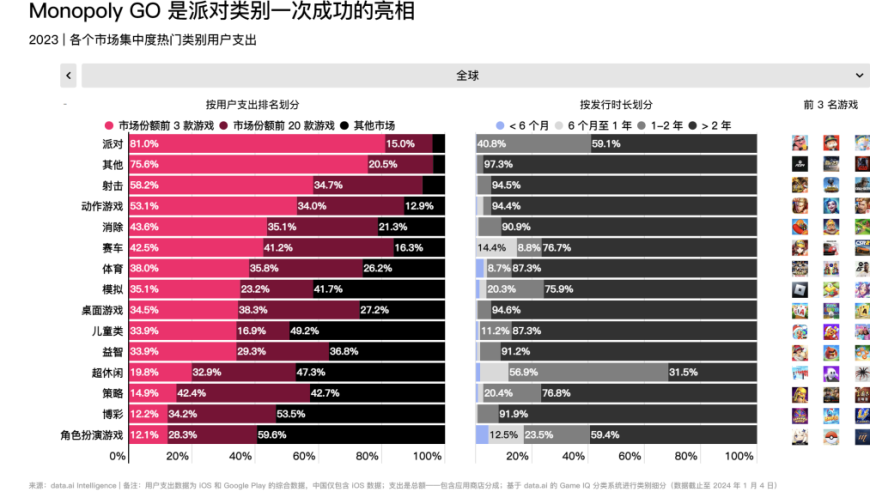 2023年手游报告：全球收入和下载量双双下滑，唯有这类游戏疯狂增长！