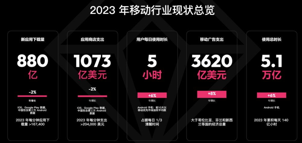 2023手游市场报告：全球收入下载量双降，这类游戏却在疯涨