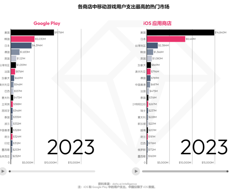 2023手游市场报告：全球收入下载量双降，这类游戏却在疯涨