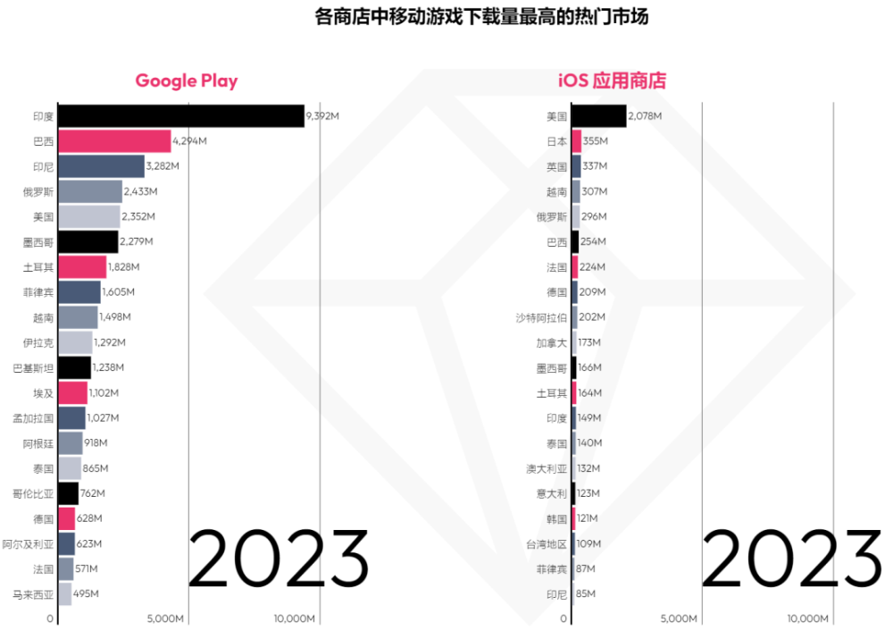 2023手游市场报告：全球收入下载量双降，这类游戏却在疯涨