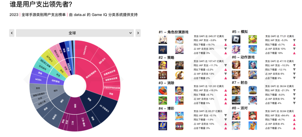 2023手游市场报告：全球收入下载量双降，这类游戏却在疯涨