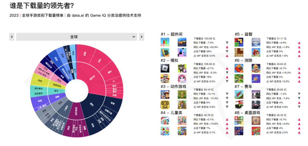 2023手游市场报告：全球收入下载量双降，这类游戏却在疯涨