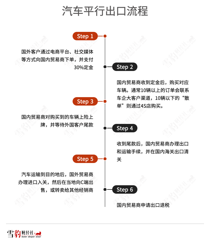 我在TikTok上卖车给老外，三个月入账2000万