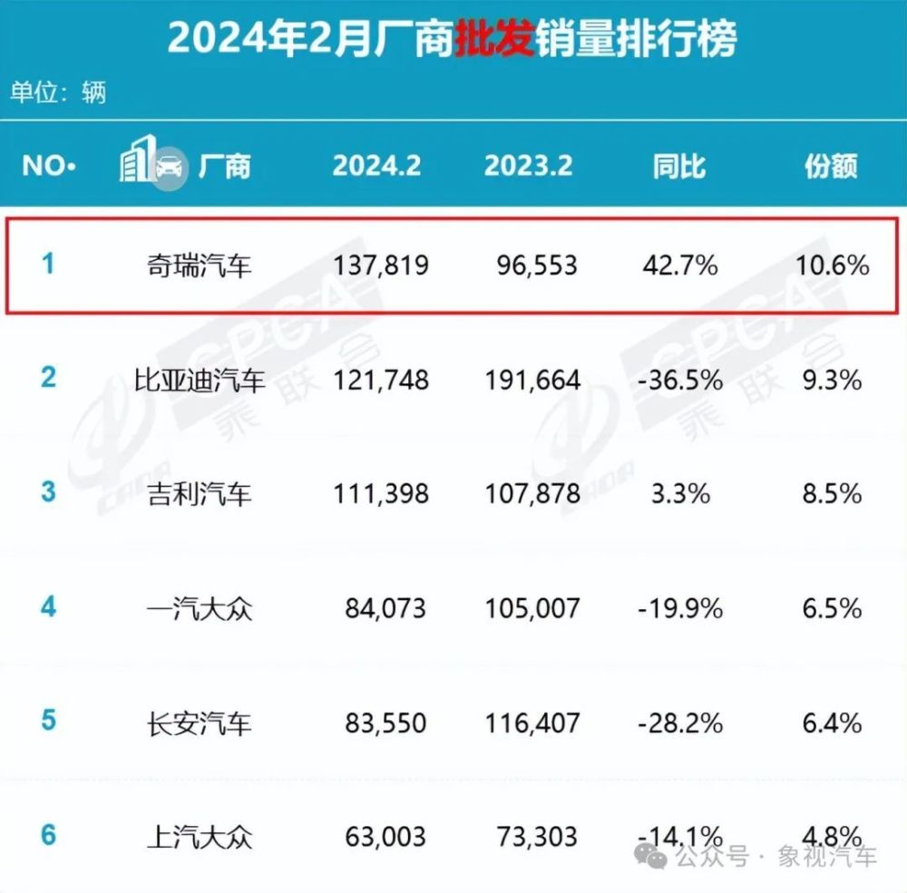 尹同跃果然不再客气！时隔12年，奇瑞重返巅峰