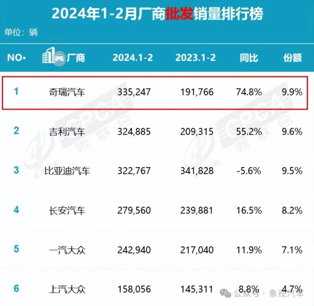 尹同跃果然不再客气！时隔12年，奇瑞重返巅峰