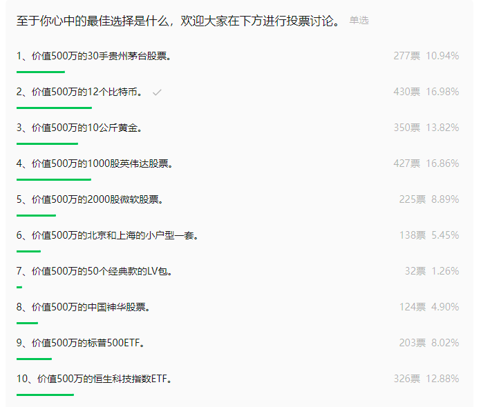 上万人投票选择“未来5年最值钱的资产”，投票结果给我干沉默了……