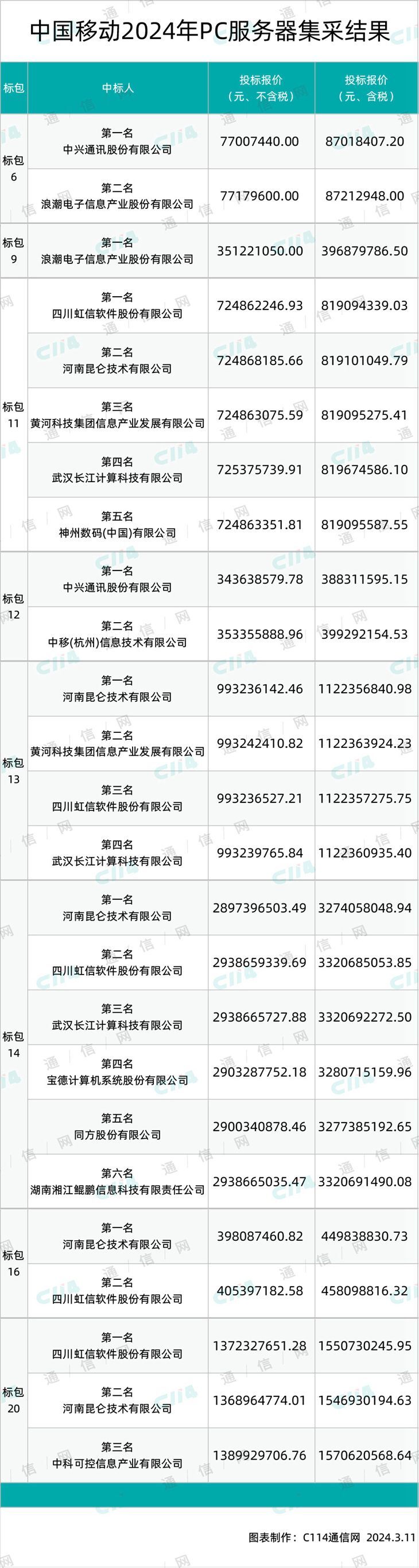 超70亿大单！中国移动PC服务器集采：信创产品的春天正在到来