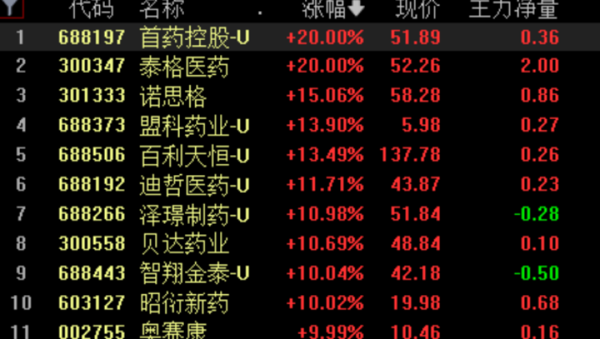 1.6万亿医药板块爆发！重大利好袭来，国产创新药迎来风口。