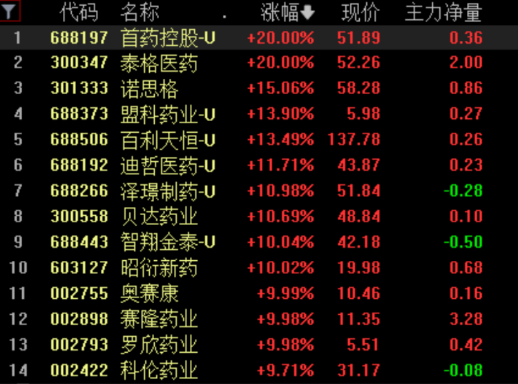 1.6万亿板块大涨！重磅利好突袭，国产创新药风口来了