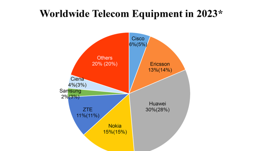 华为稳固全球电信设备头名，2023年市场虽下滑5%，仍保持领先！