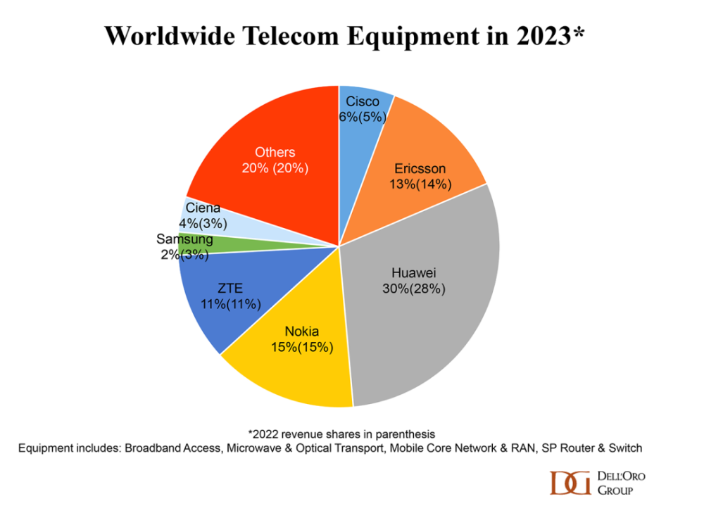 华为仍稳坐头把交椅！2023全球电信设备市场下降5%