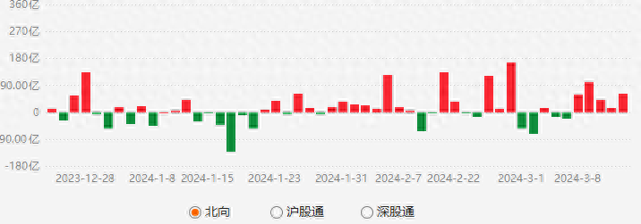 两大利空！A股盘中跳水收跌，外资五天爆买近300亿，内资又怂了