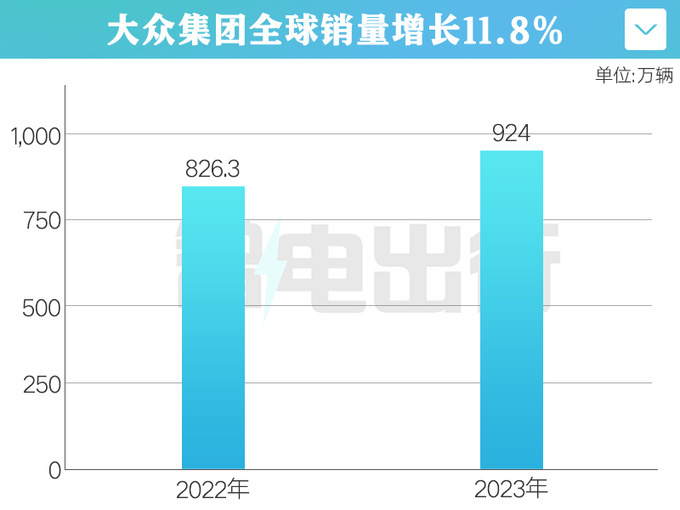 大众开启“史上最大”新车攻势！保时捷、奥迪等30+款将上市