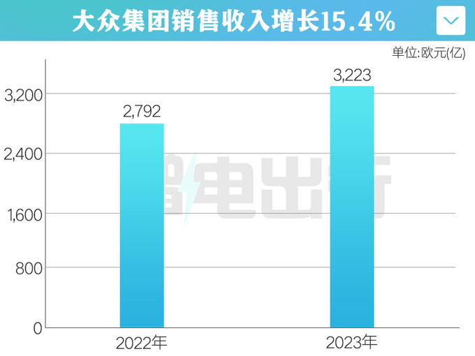 大众开启“史上最大”新车攻势！保时捷、奥迪等30+款将上市