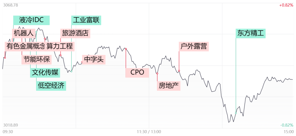 【每日收评】市场分化延续！创新药、有色板块逆势活跃，沪指三连阴后或将面临短期方向抉择