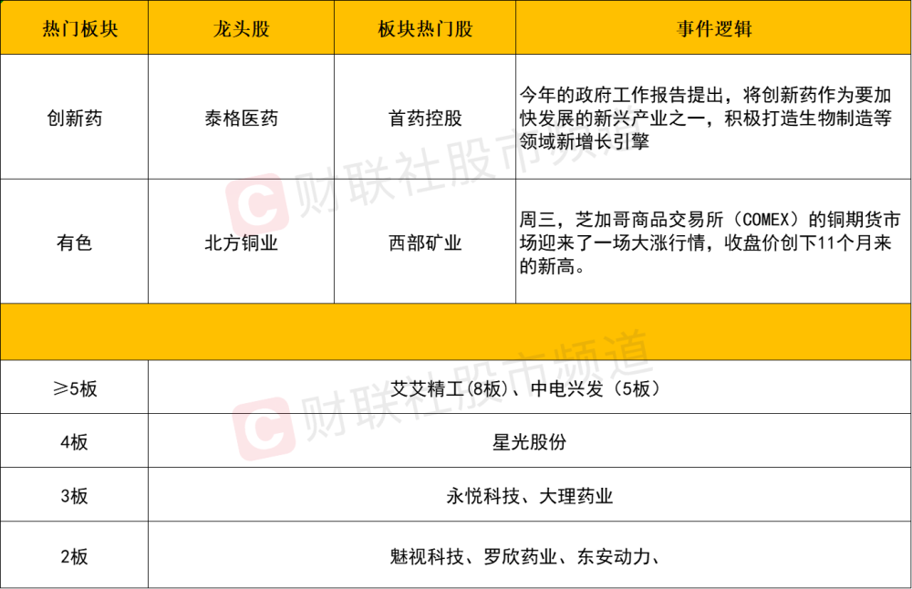 【每日收评】市场分化延续！创新药、有色板块逆势活跃，沪指三连阴后或将面临短期方向抉择