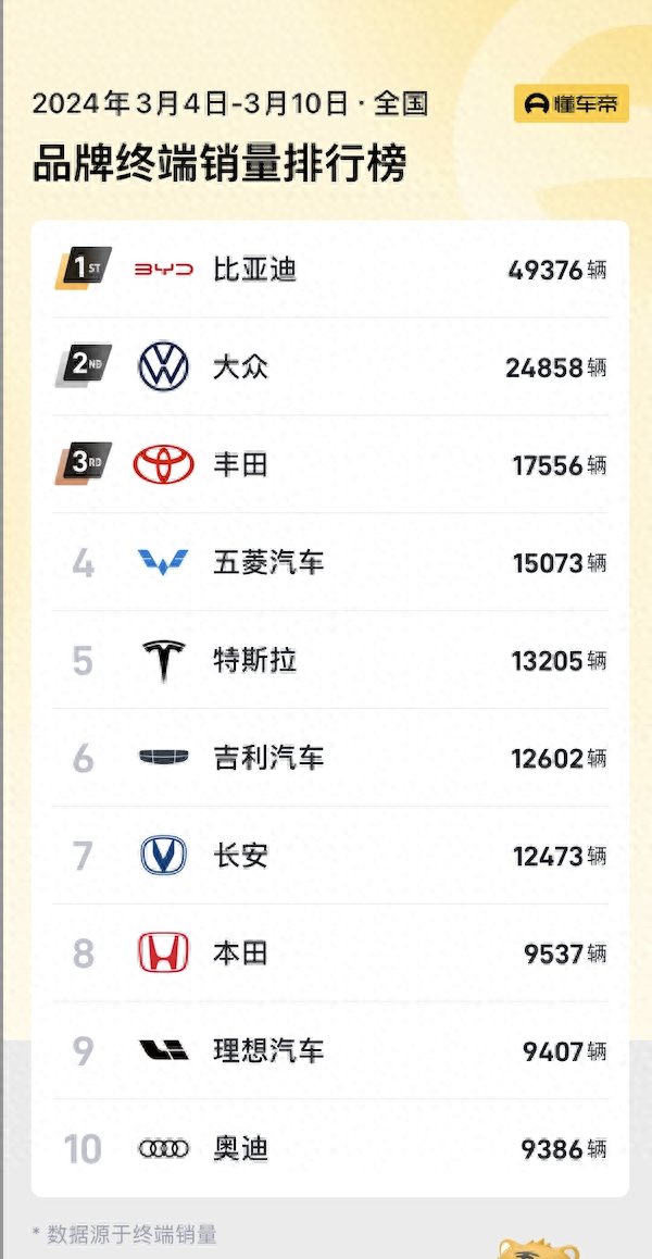 第10周销量：理想重新领跑新势力，帕萨特首次将380TSI拉至19万内