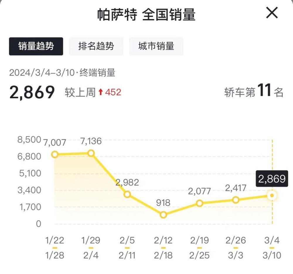 第10周销量：理想重新领跑新势力，帕萨特首次将380TSI拉至19万内